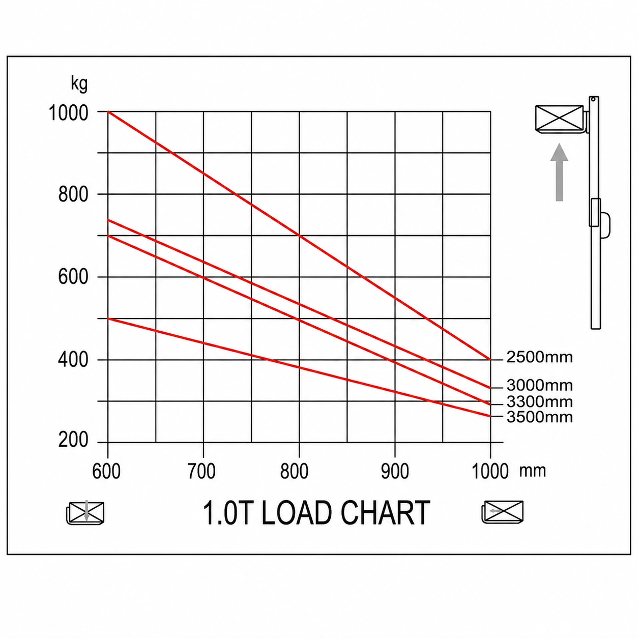 Diagramă de sarcină pentru stivuitorul cu catarg electric EVV10B, EVV12B și EVV15B